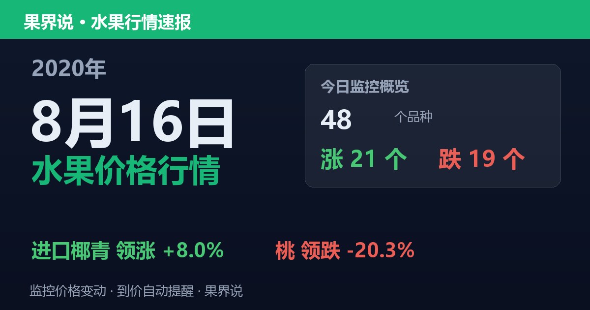 江南水果批发价格行情（2020年8月16日）：桃领跌20.3%