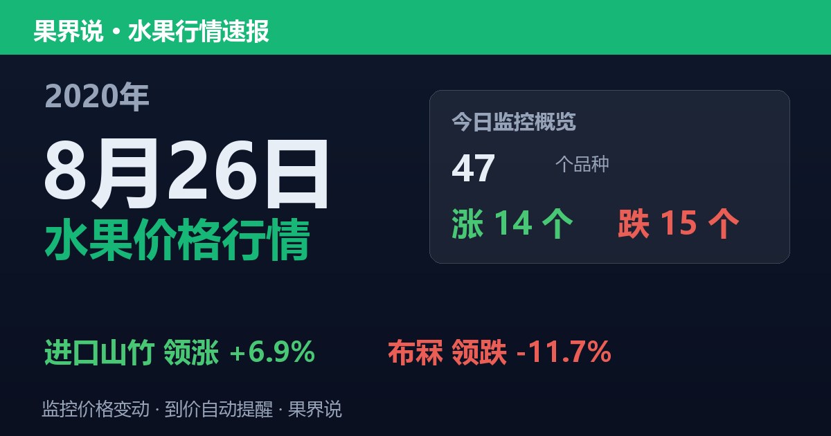 江南水果批发价格行情（2020年8月26日）：布冧领跌11.7%