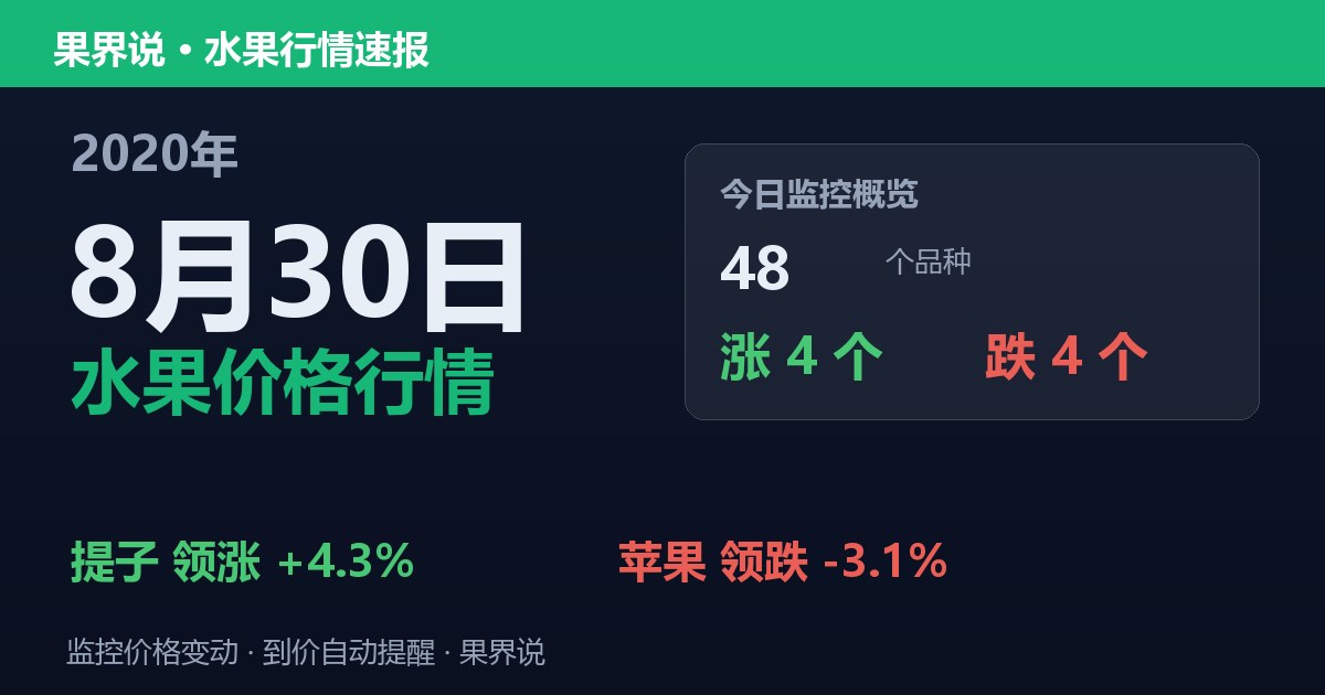 江南水果批发价格行情（2020年8月30日）：苹果领跌3.1%