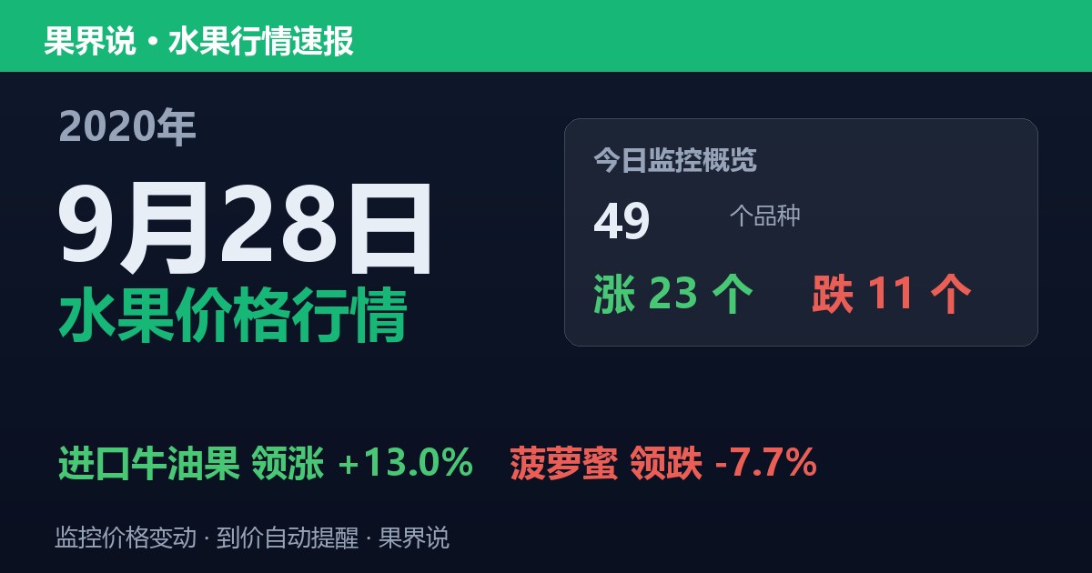 江南水果批发价格行情（2020年9月28日）：菠萝蜜领跌7.7%