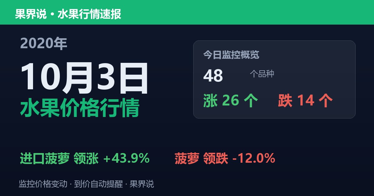 江南水果批发价格行情（2020年10月3日）：菠萝领跌12%
