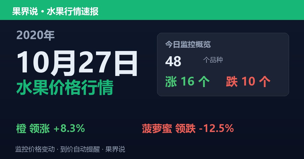 江南水果批发价格行情（2020年10月27日）：菠萝蜜领跌12.5%