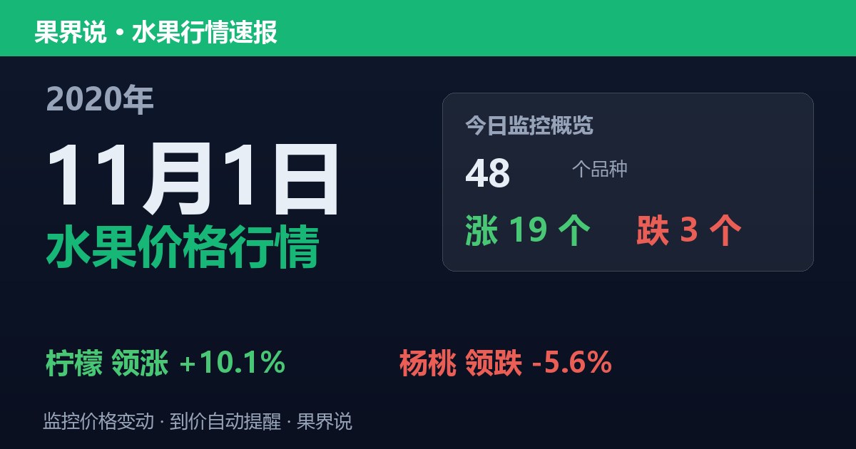 江南水果批发价格行情（2020年11月1日）：杨桃领跌5.6%