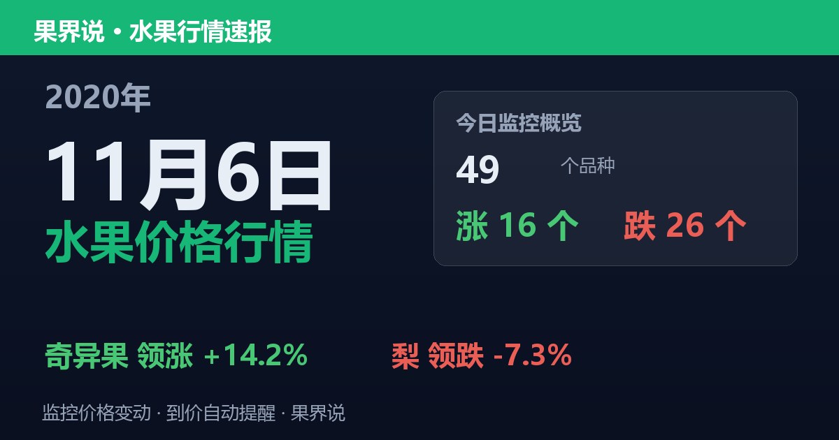 江南水果批发价格行情（2020年11月6日）：梨领跌7.3%