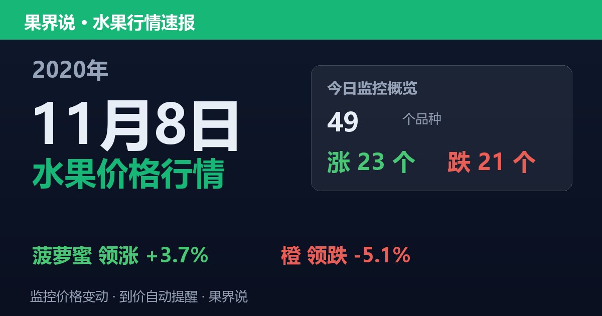 江南水果批发价格行情（2020年11月8日）：橙领跌5.1%