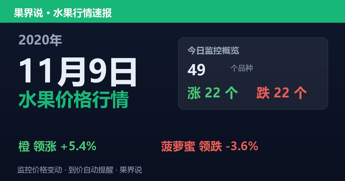 江南水果批发价格行情（2020年11月9日）：菠萝蜜领跌3.6%