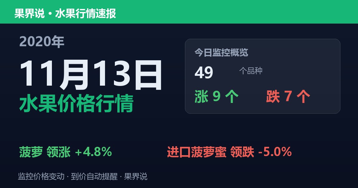 江南水果批发价格行情（2020年11月13日）：进口菠萝蜜领跌5%