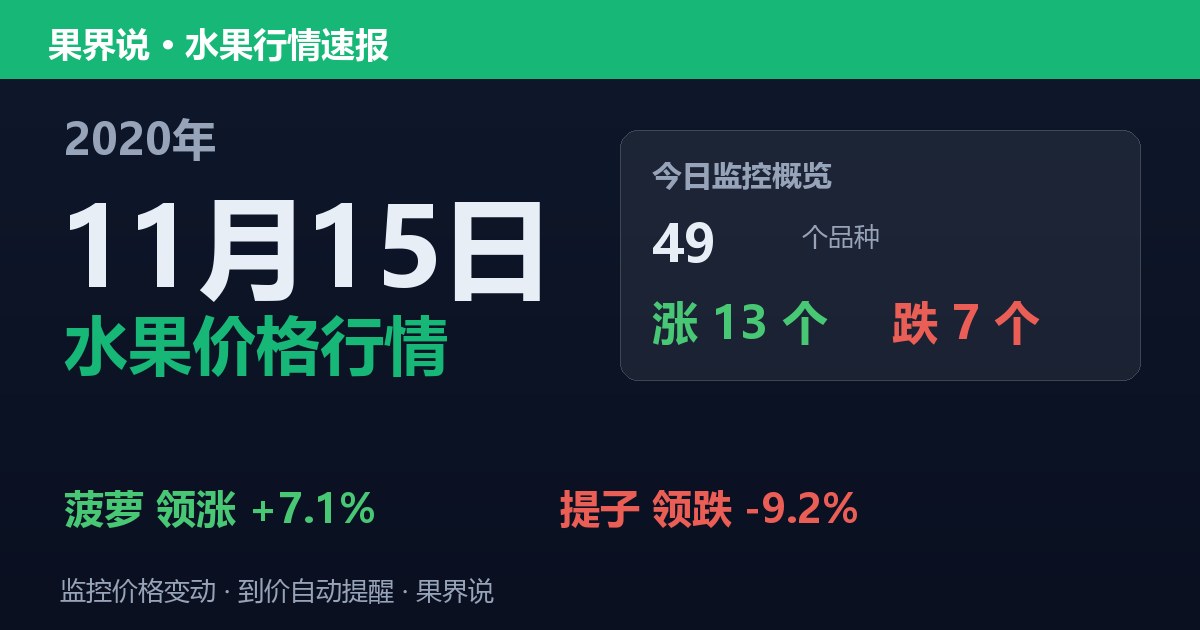 江南水果批发价格行情（2020年11月15日）：提子领跌9.2%