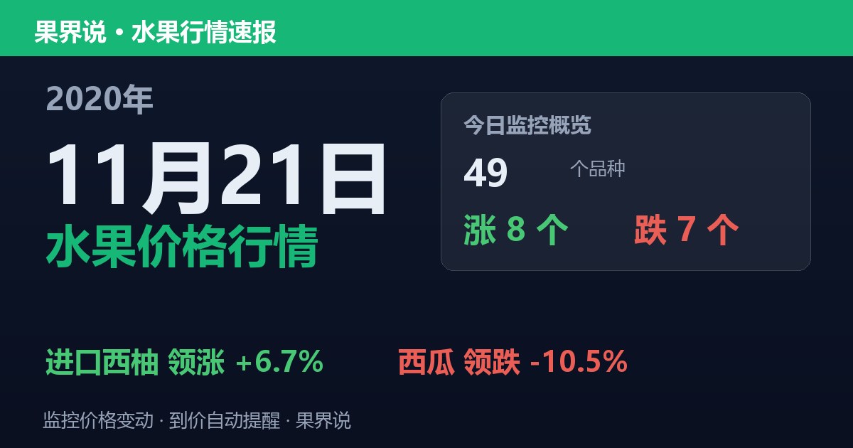 江南水果批发价格行情（2020年11月21日）：西瓜领跌10.5%