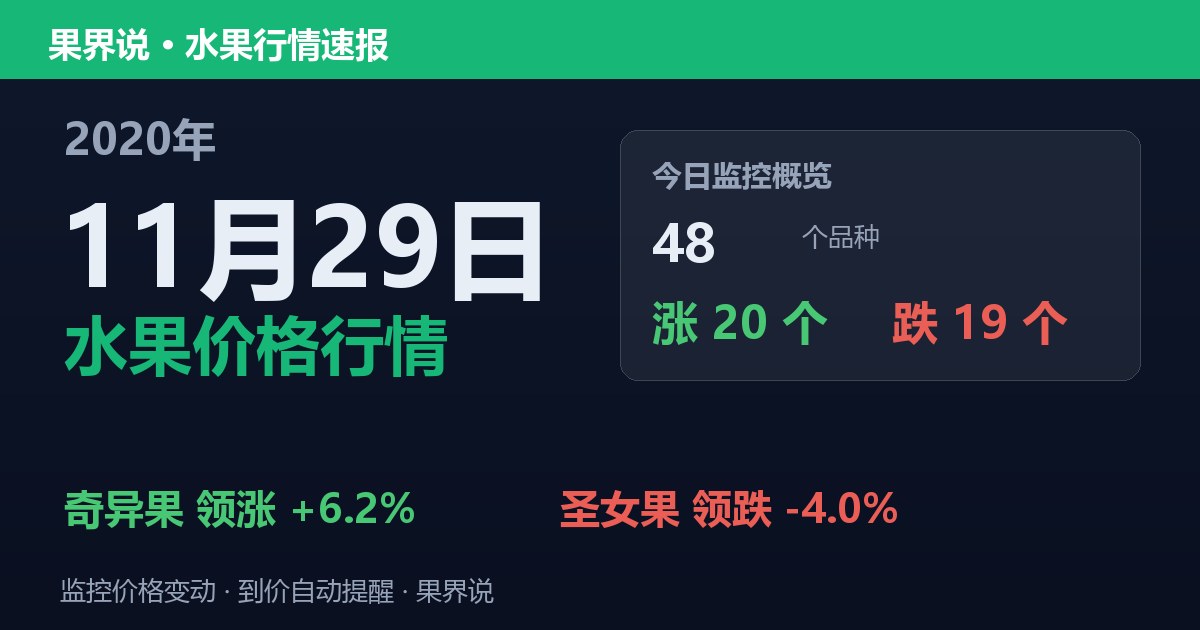 江南水果批发价格行情（2020年11月29日）：圣女果领跌4%