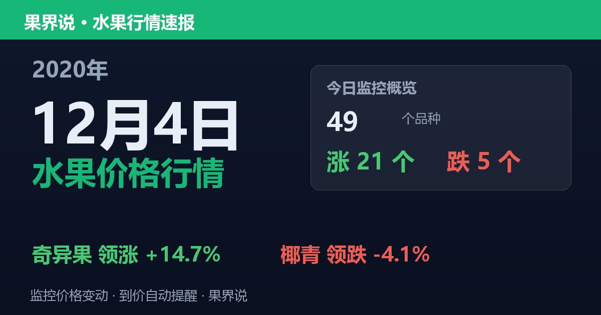 江南水果批发价格行情（2020年12月4日）：椰青领跌4.1%