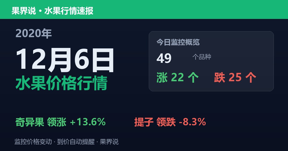 江南水果批发价格行情（2020年12月6日）：提子领跌8.3%