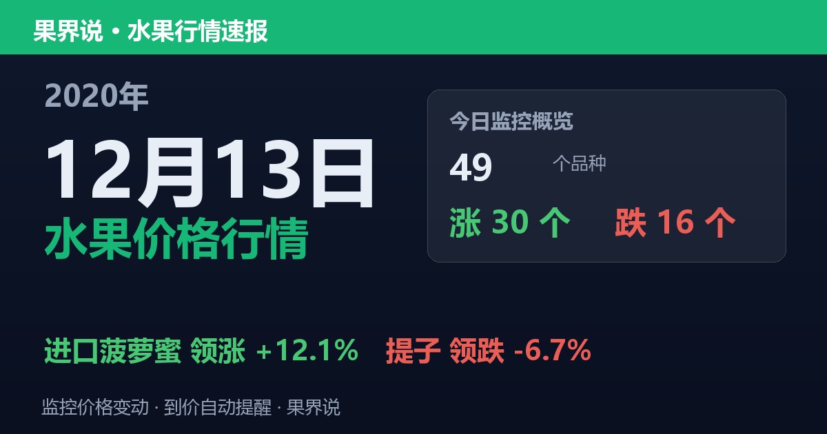 江南水果批发价格行情（2020年12月13日）：提子领跌6.7%