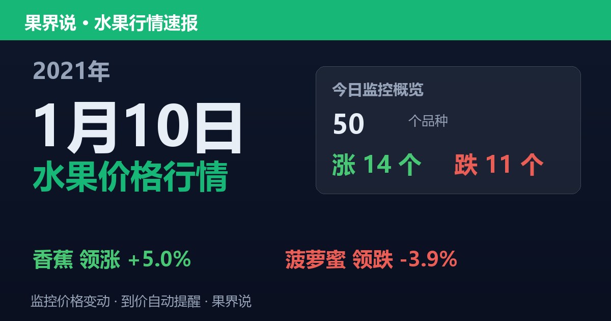 江南水果批发价格行情（2021年1月10日）：菠萝蜜领跌3.9%