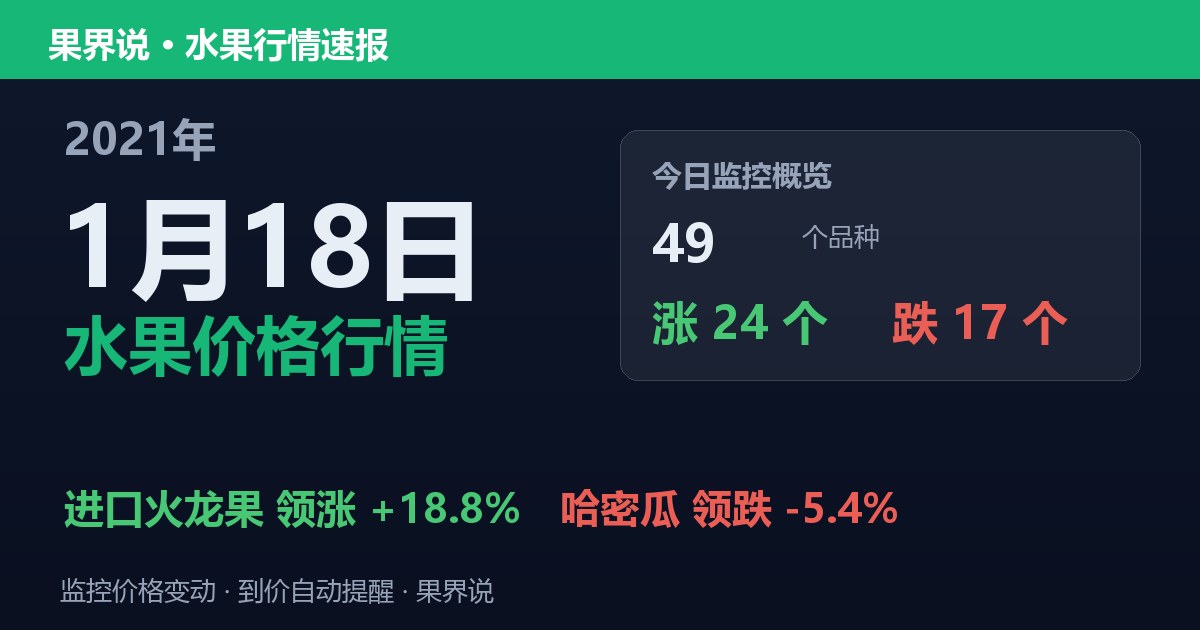 江南水果批发价格行情（2021年1月18日）：哈密瓜领跌5.4%