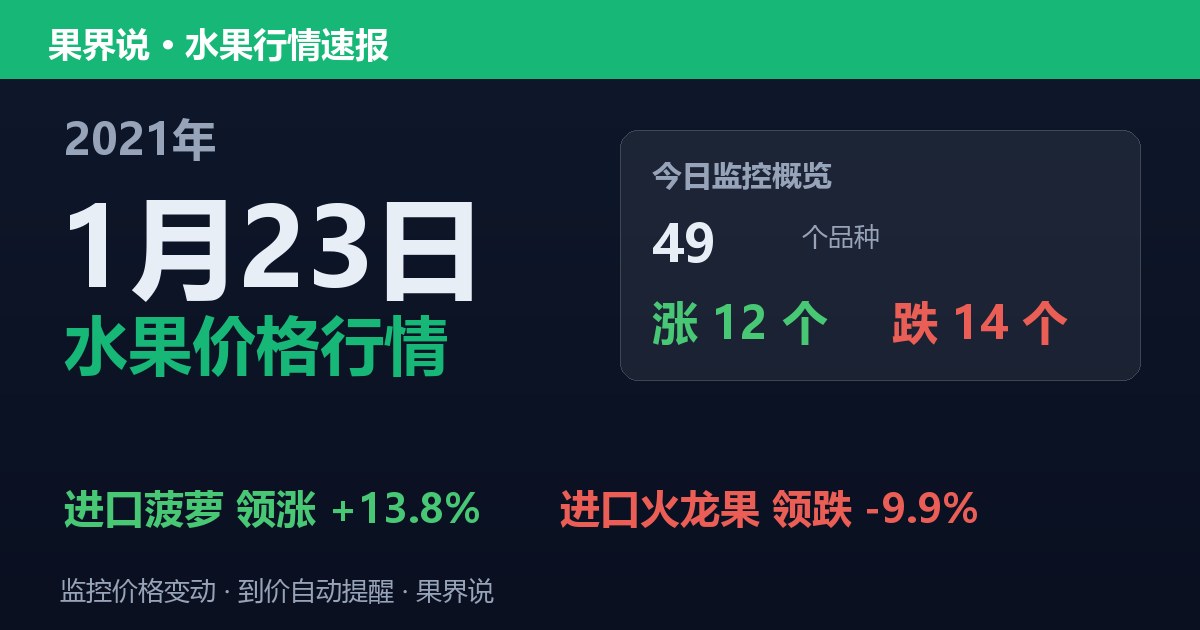 江南水果批发价格行情（2021年1月23日）：进口火龙果领跌9.9%