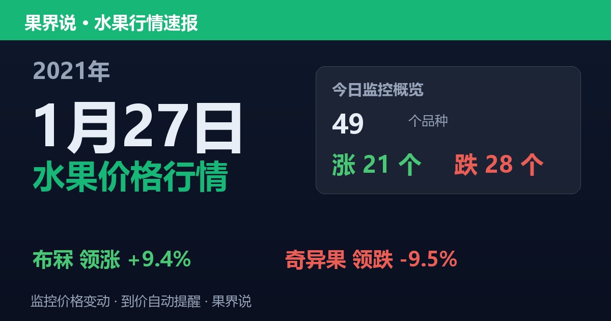 江南水果批发价格行情（2021年1月27日）：奇异果领跌9.5%