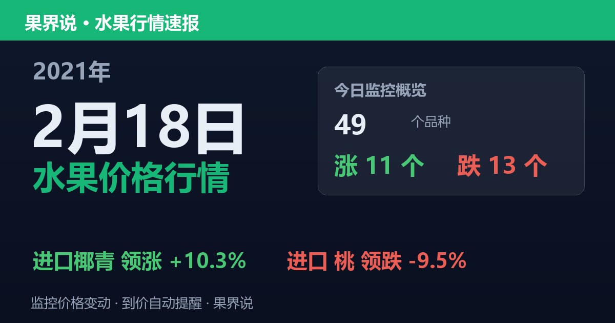 江南水果批发价格行情（2021年2月18日）：进口 桃领跌9.5%