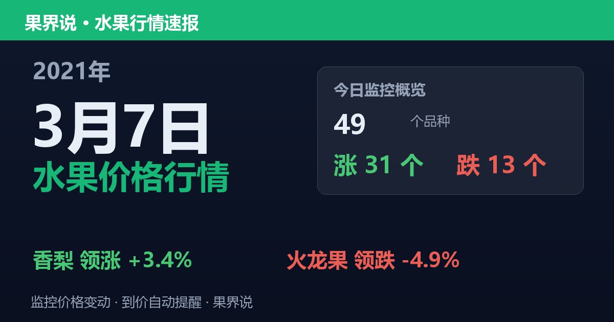 江南水果批发价格行情（2021年3月7日）：火龙果领跌4.9%