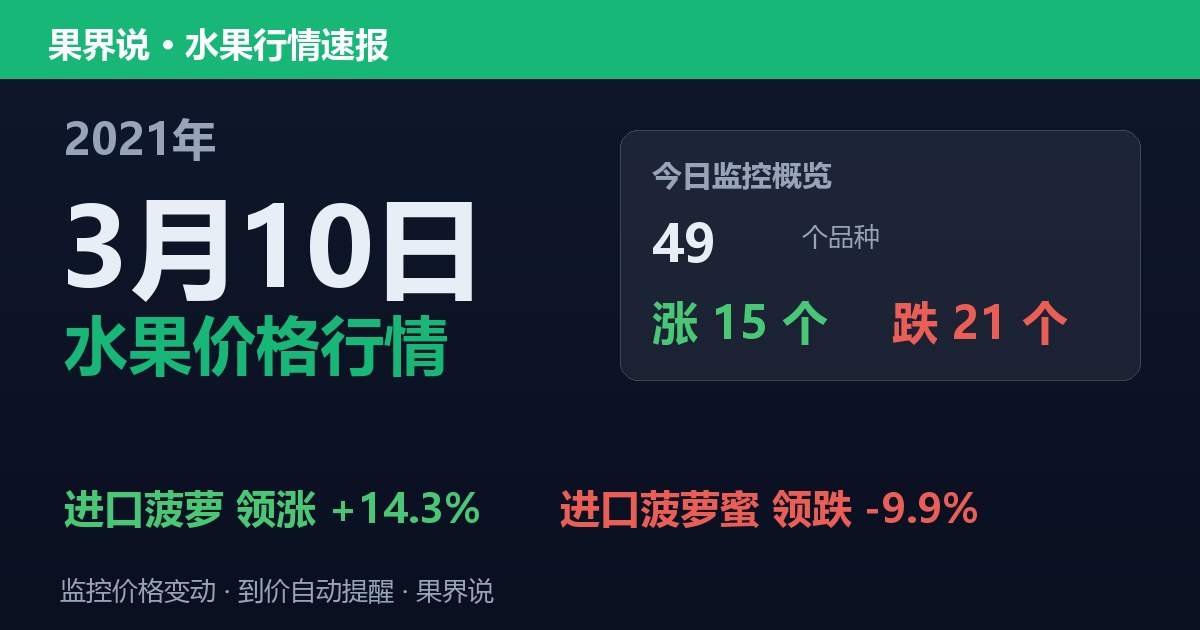 江南水果批发价格行情（2021年3月10日）：进口菠萝蜜领跌9.9%