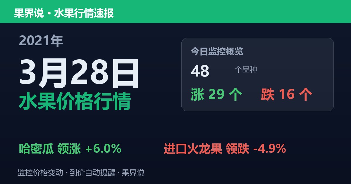 江南水果批发价格行情（2021年3月28日）：进口火龙果领跌4.9%