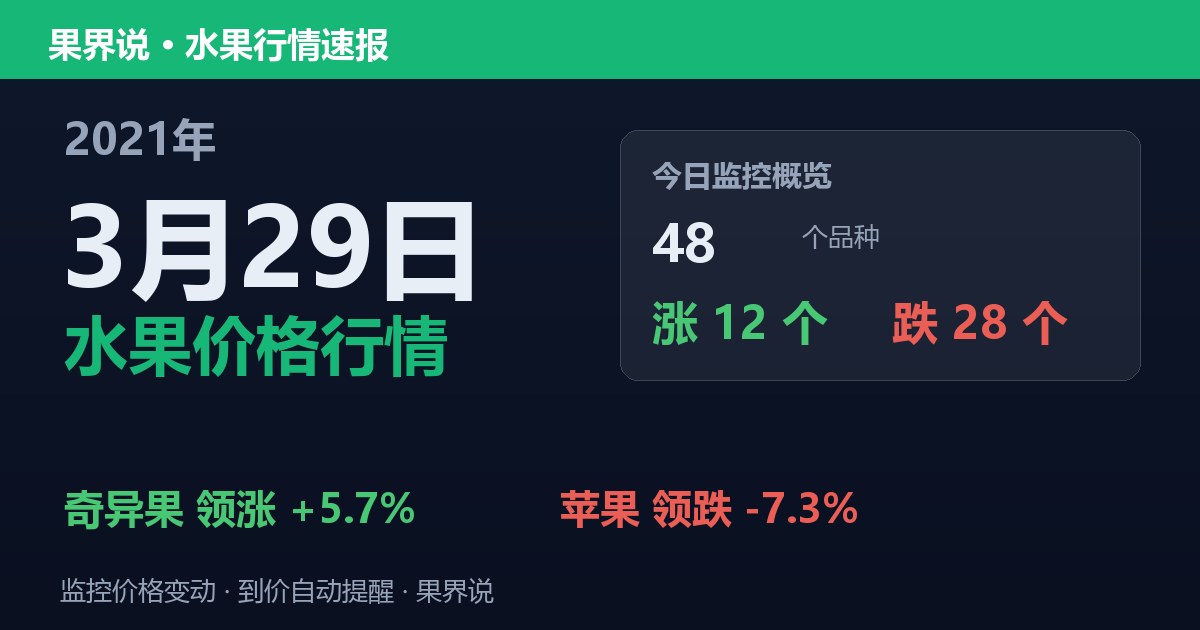 江南水果批发价格行情（2021年3月29日）：苹果领跌7.3%