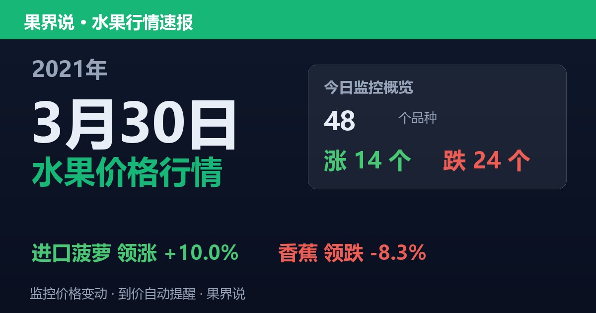 江南水果批发价格行情（2021年3月30日）：香蕉领跌8.3%