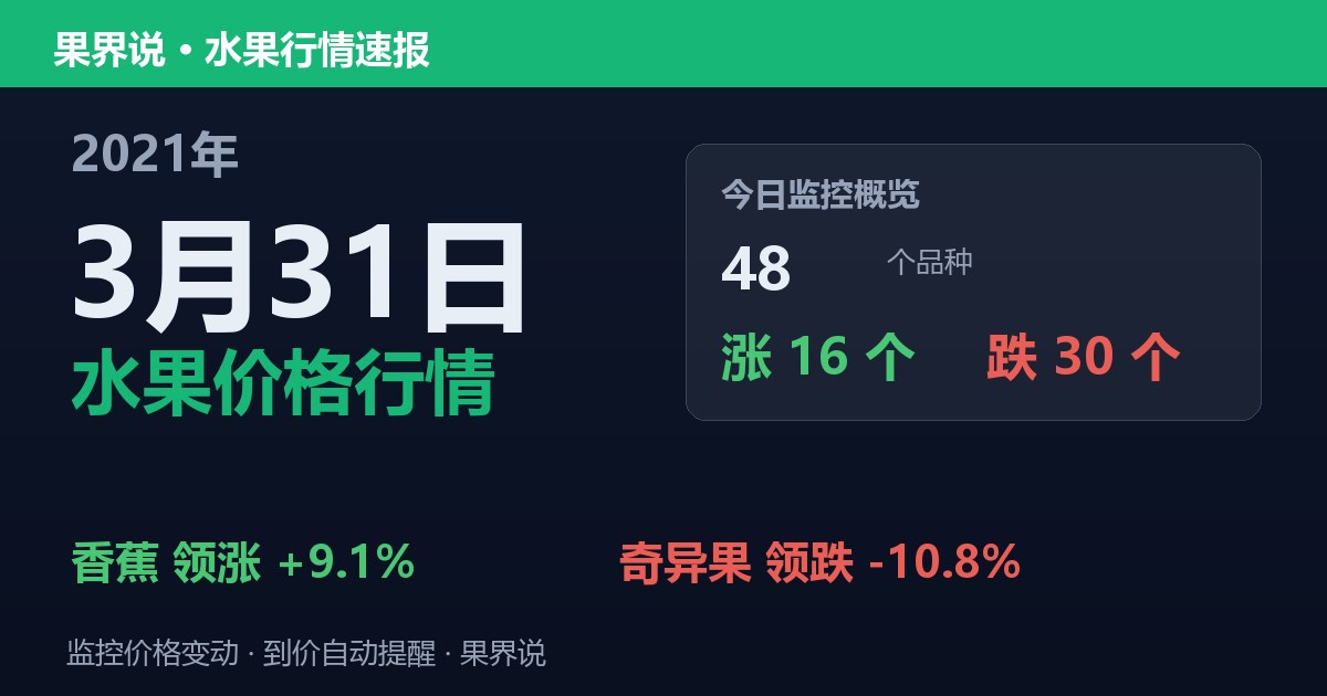 江南水果批发价格行情（2021年3月31日）：奇异果领跌10.8%