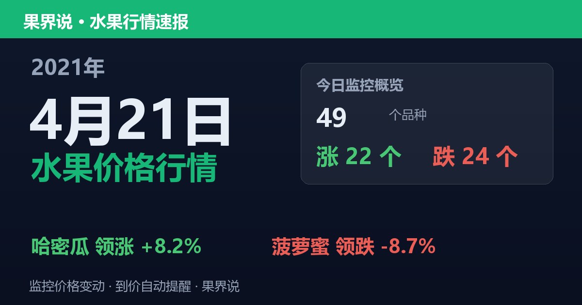 江南水果批发价格行情（2021年4月21日）：菠萝蜜领跌8.7%