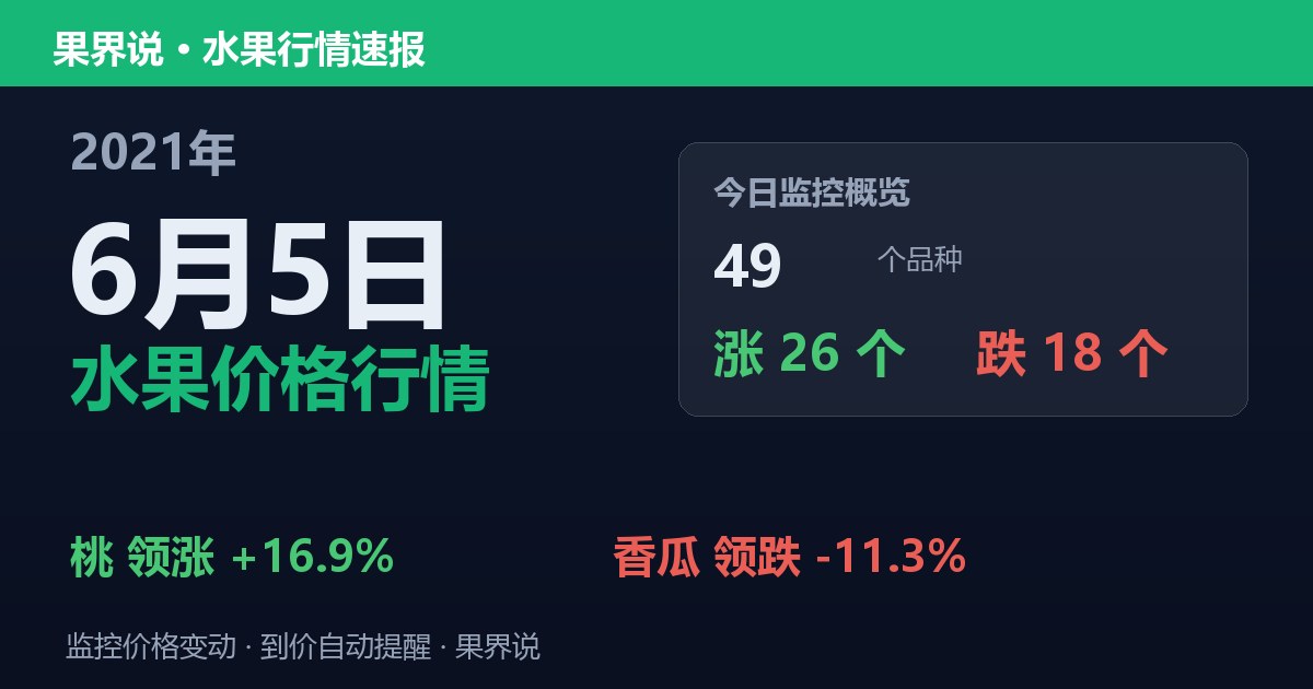 江南水果批发价格行情（2021年6月5日）：香瓜领跌11.3%