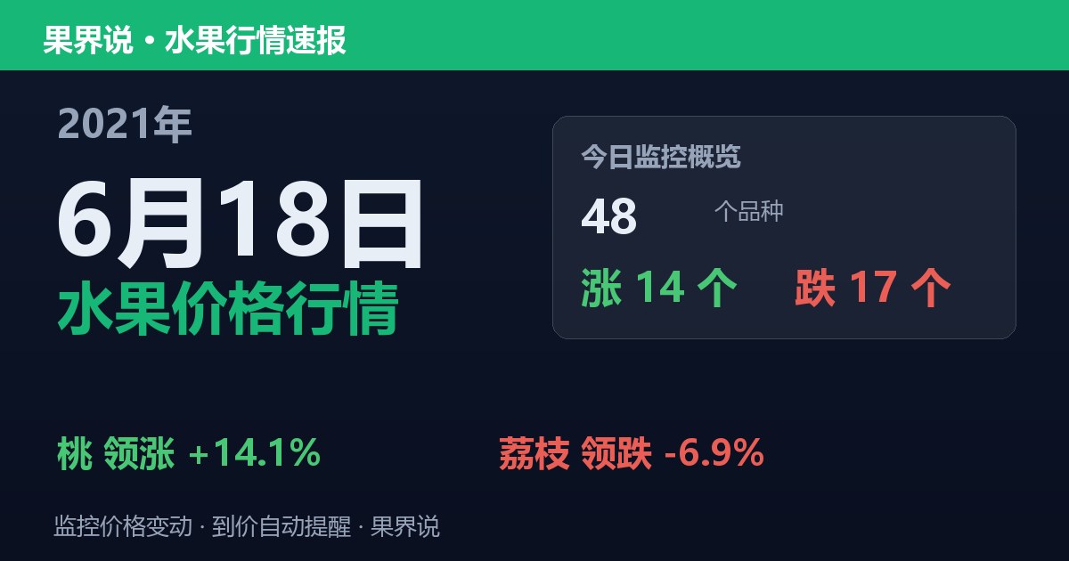 江南水果批发价格行情（2021年6月18日）：荔枝领跌6.9%