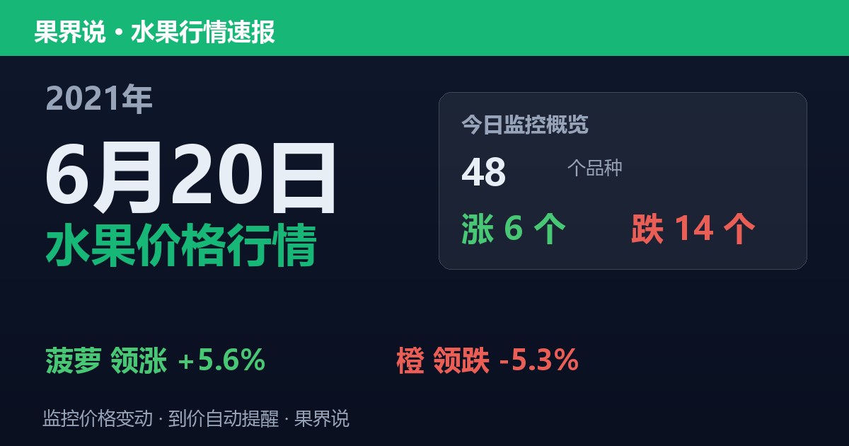 江南水果批发价格行情（2021年6月20日）：橙领跌5.3%