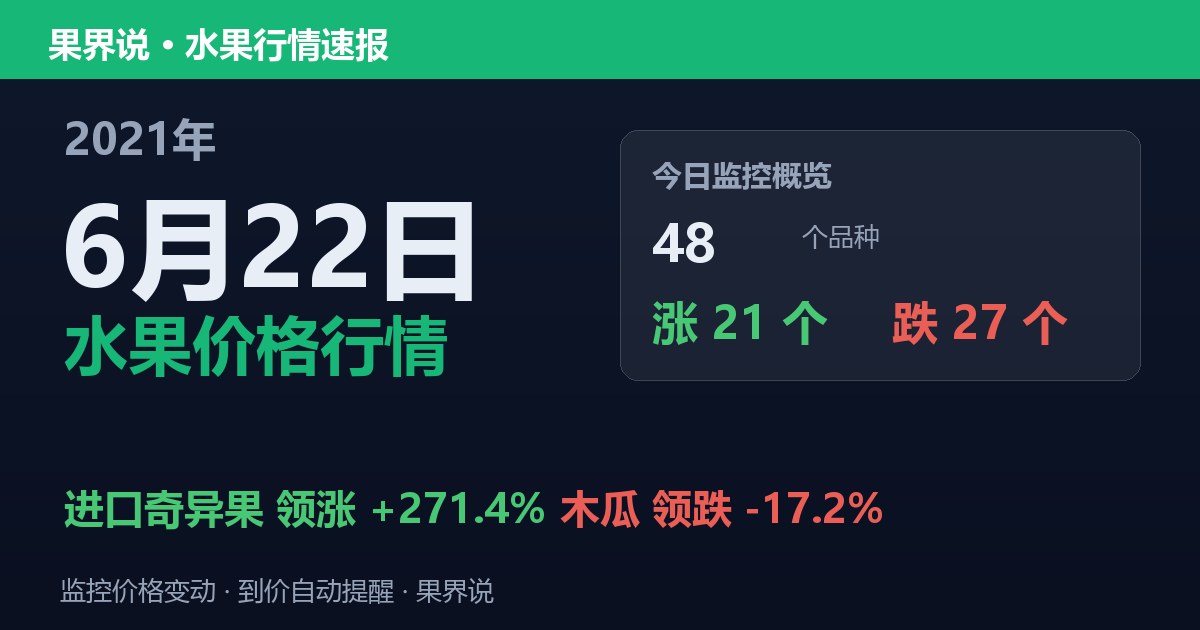 江南水果批发价格行情（2021年6月22日）：木瓜领跌17.2%
