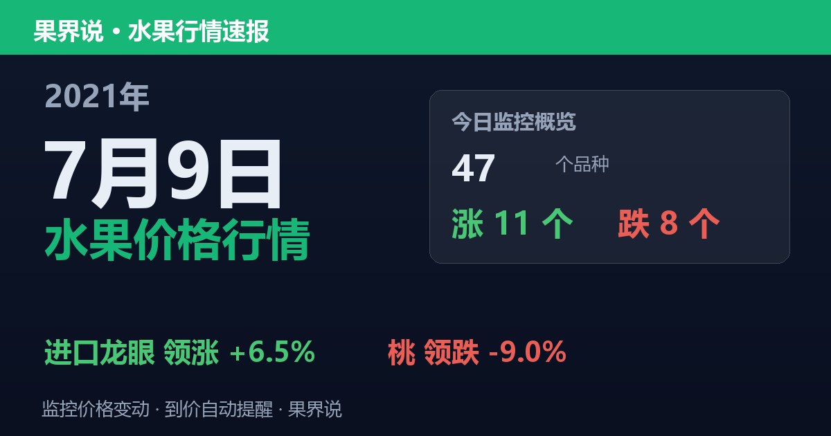 江南水果批发价格行情（2021年7月9日）：桃领跌9%