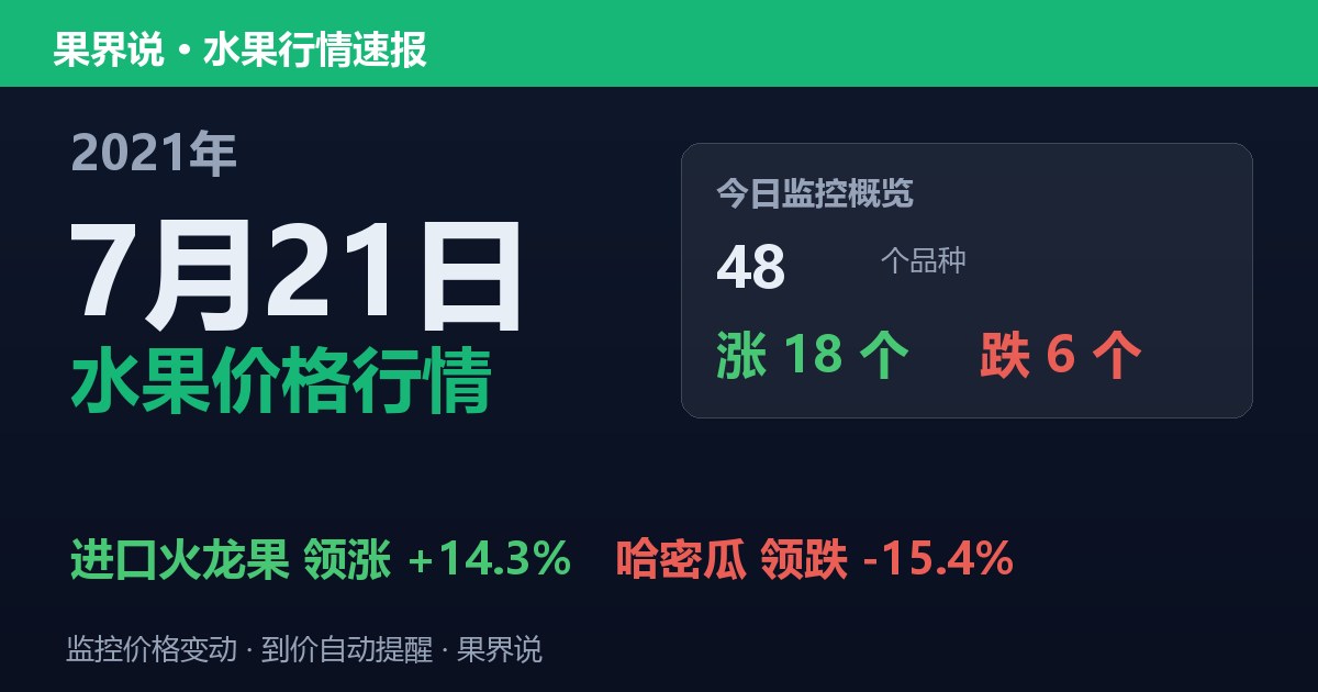 江南水果批发价格行情（2021年7月21日）：哈密瓜领跌15.4%