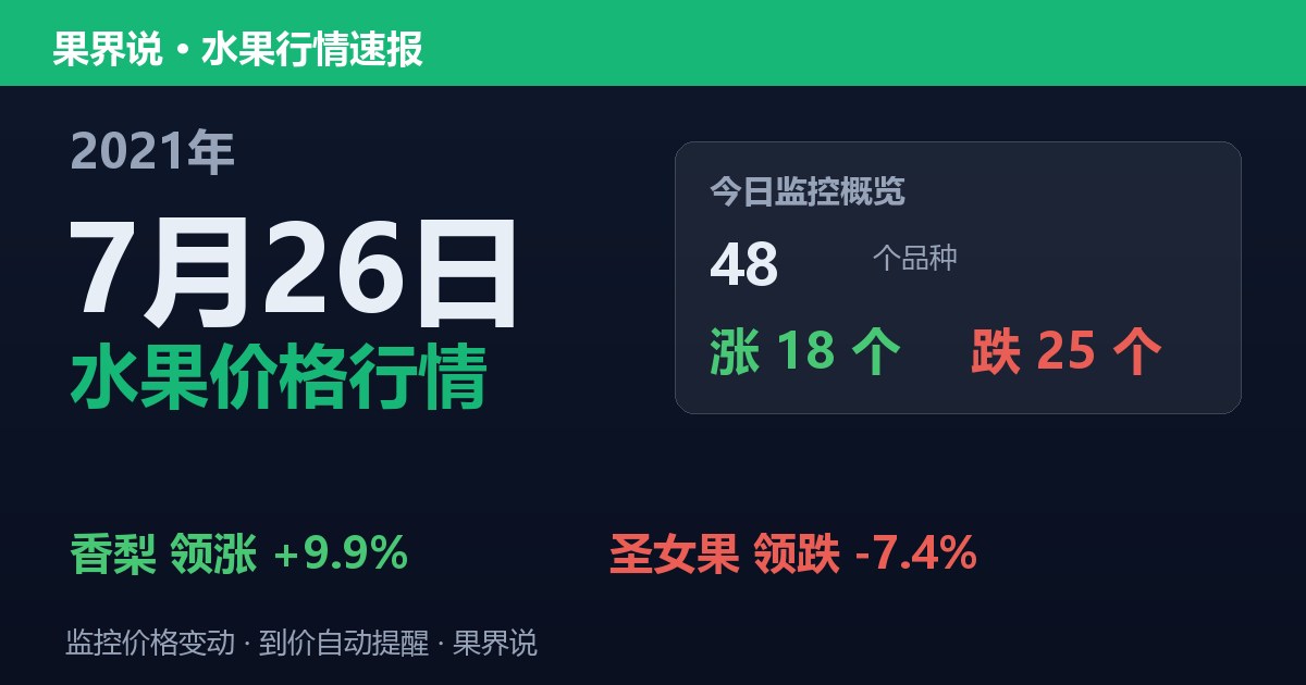 江南水果批发价格行情（2021年7月26日）：圣女果领跌7.4%