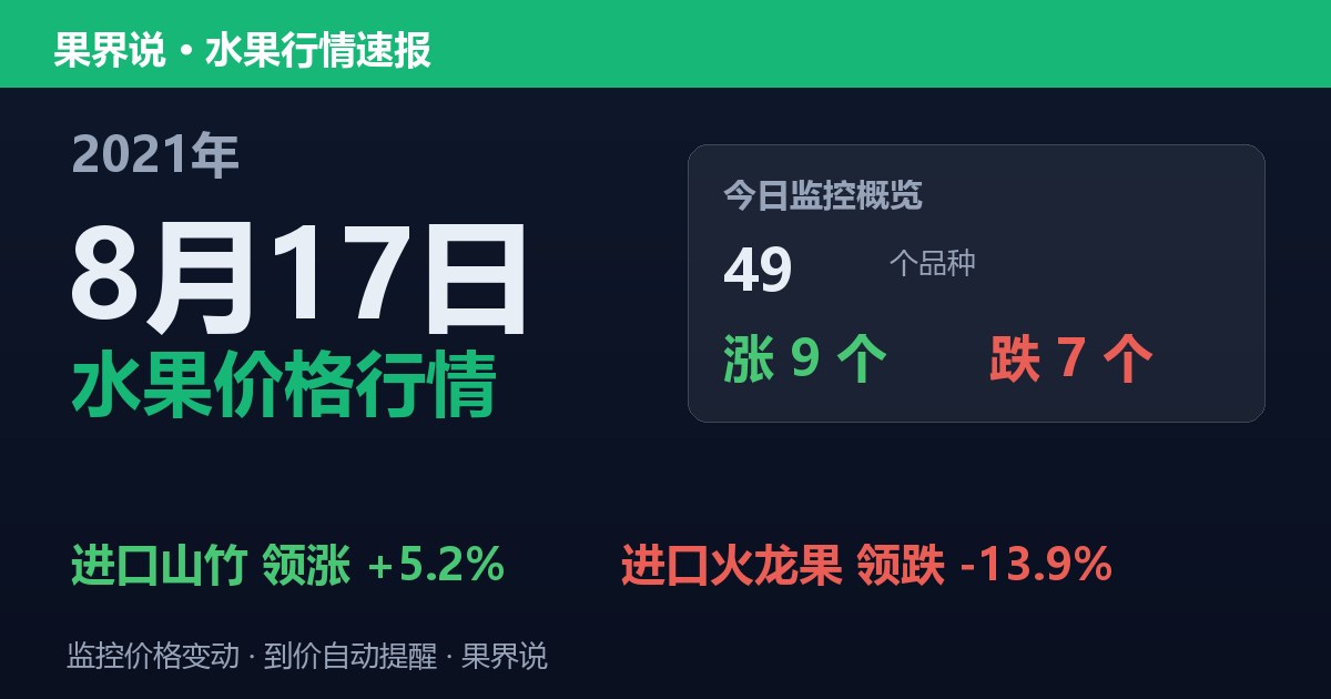 江南水果批发价格行情（2021年8月17日）：进口火龙果领跌13.9%