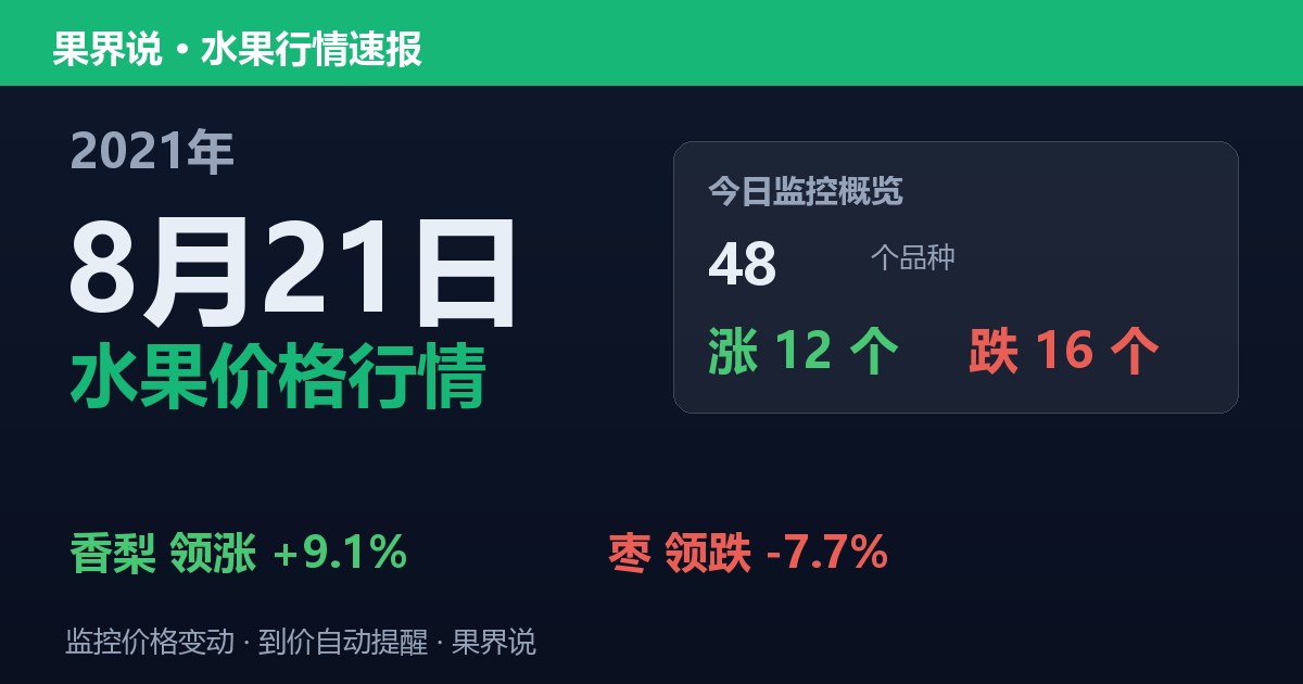 江南水果批发价格行情（2021年8月21日）：枣领跌7.7%