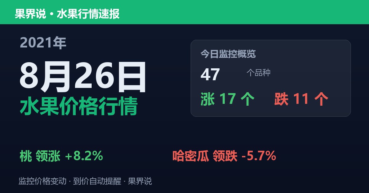 江南水果批发价格行情（2021年8月26日）：哈密瓜领跌5.7%