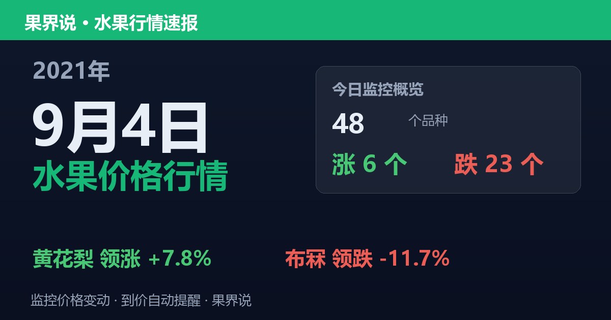 江南水果批发价格行情（2021年9月4日）：布冧领跌11.7%