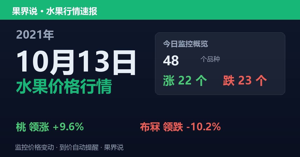 江南水果批发价格行情（2021年10月13日）：布冧领跌10.2%