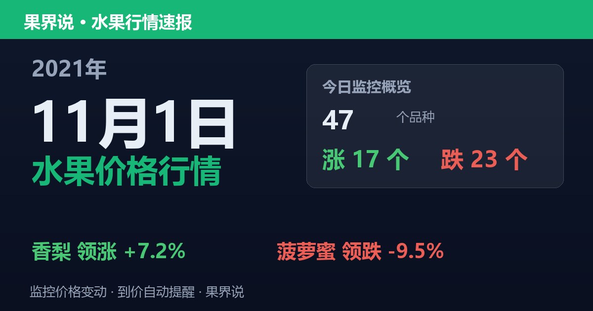 江南水果批发价格行情（2021年11月1日）：菠萝蜜领跌9.5%