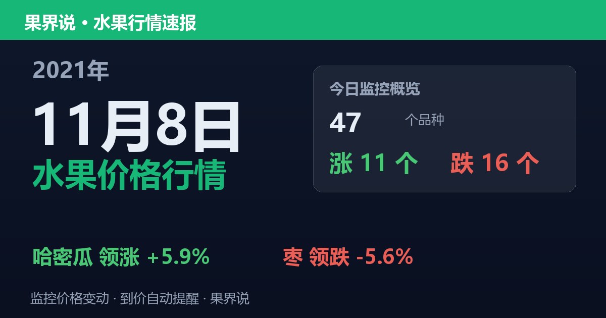 江南水果批发价格行情（2021年11月8日）：枣领跌5.6%
