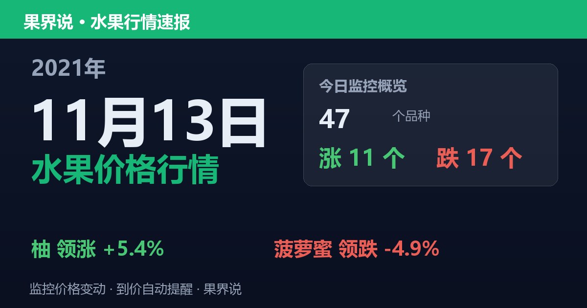 江南水果批发价格行情（2021年11月13日）：菠萝蜜领跌4.9%
