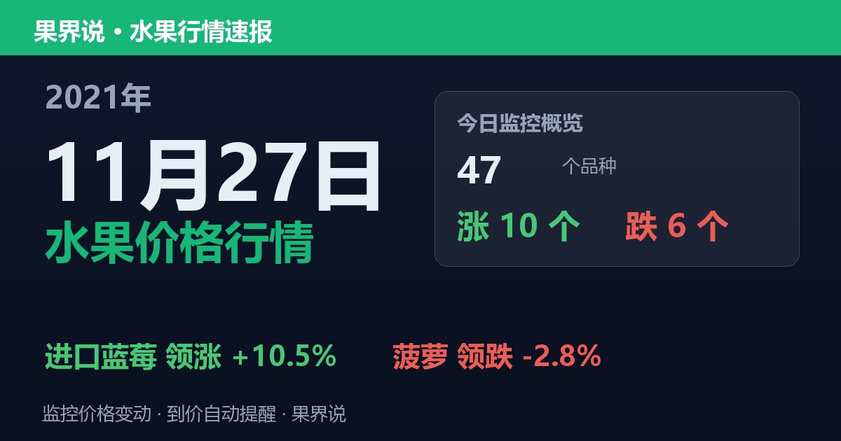 江南水果批发价格行情（2021年11月27日）：菠萝领跌2.8%