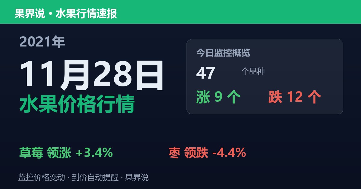 江南水果批发价格行情（2021年11月28日）：枣领跌4.4%