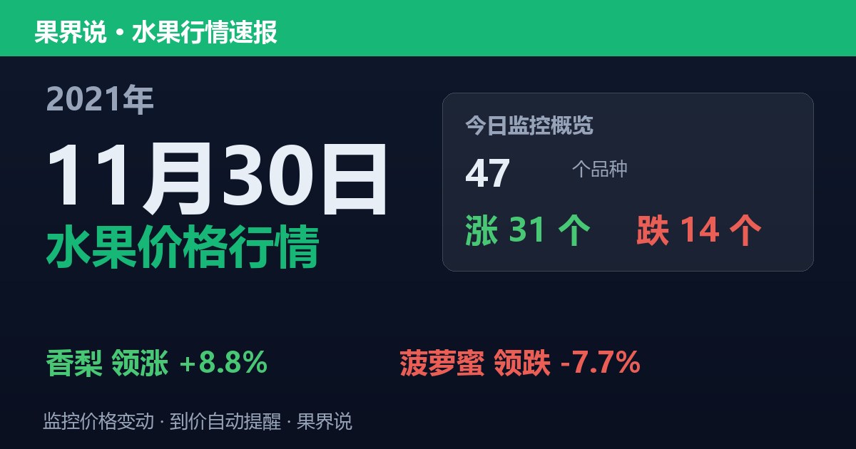 江南水果批发价格行情（2021年11月30日）：菠萝蜜领跌7.7%