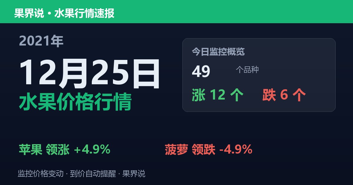 江南水果批发价格行情（2021年12月25日）：菠萝领跌4.9%