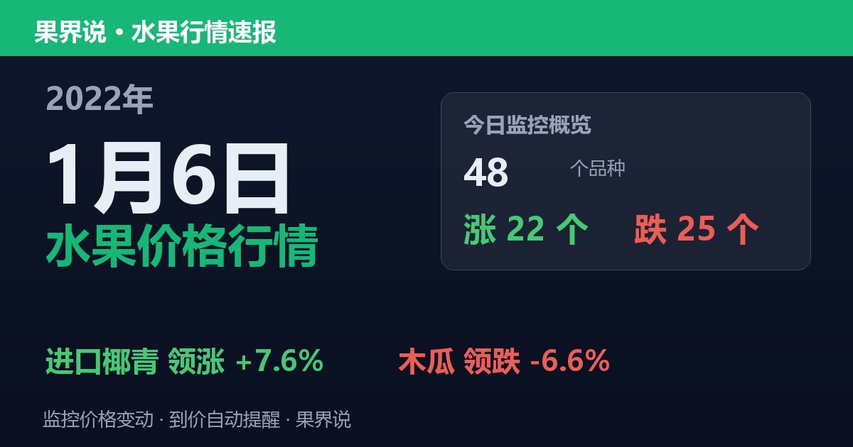 江南水果批发价格行情（2022年1月6日）：木瓜领跌6.6%