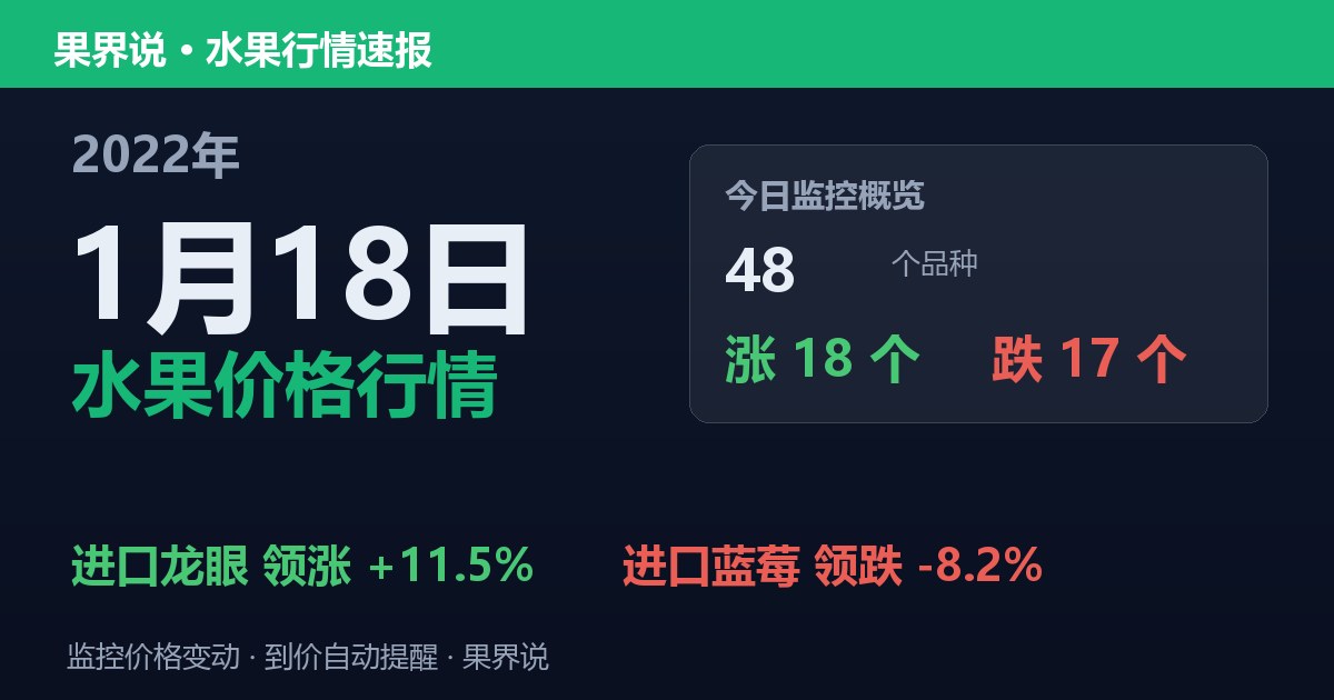 江南水果批发价格行情（2022年1月18日）：进口蓝莓领跌8.2%